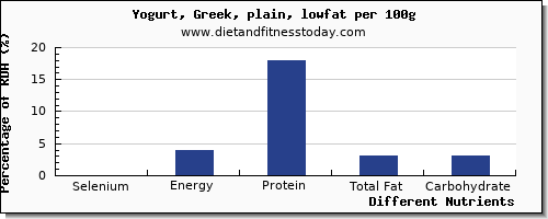 chart to show highest selenium in low fat yogurt per 100g